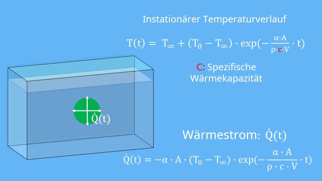 Instationare Warmeleitung Biot Zahl Und Fourier Zahl Einfach Erklart Mit Video