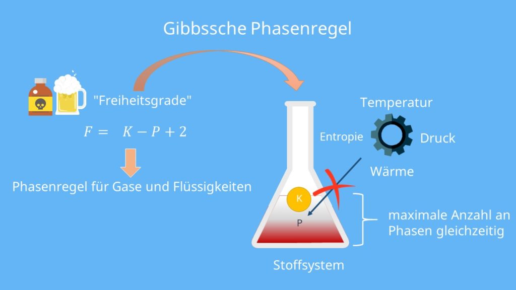 Gibbssche Phasenregel Phasendiagramm Beispiel Mit Video