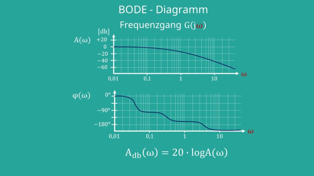 BODE-Diagramm: Definition, Darstellung und Beispiel · [mit Video]