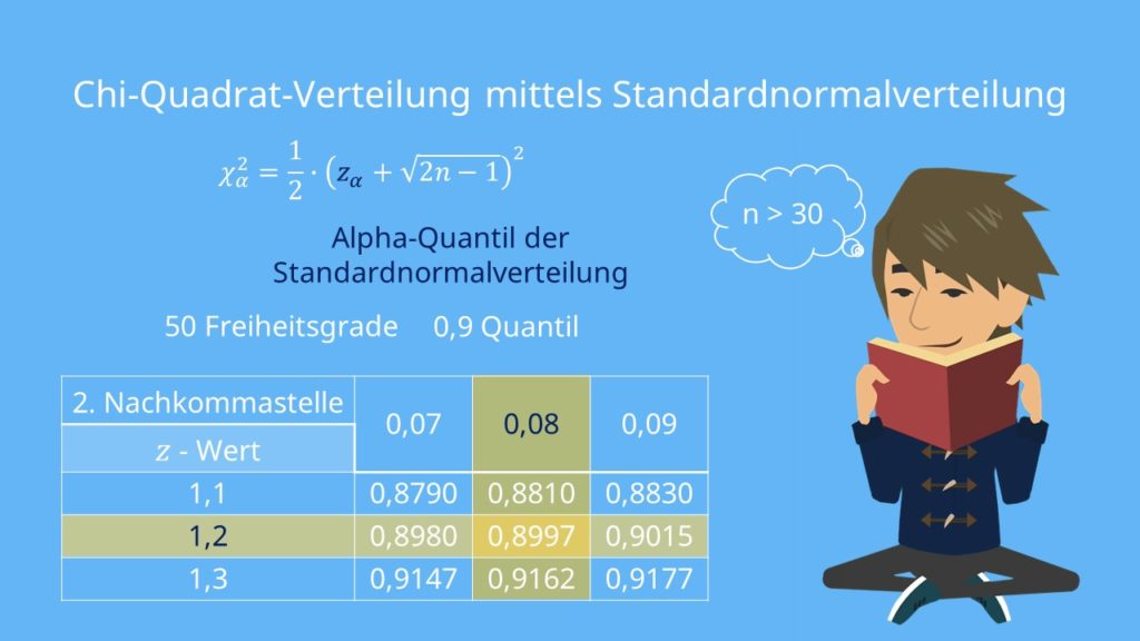 Chi Quadrat Verteilung Beispiel Mit Tabelle Mit Video