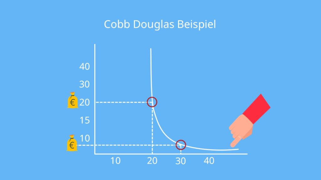 Cobb Douglas Produktionsfunktion Ableitung Mit Video