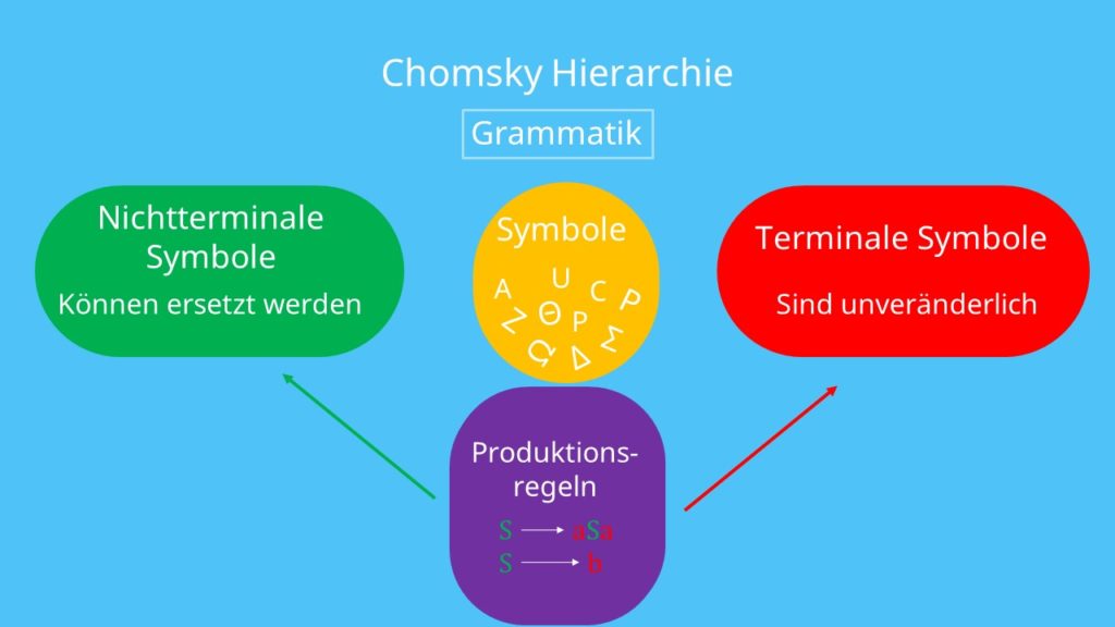 Chomsky Hierarchie